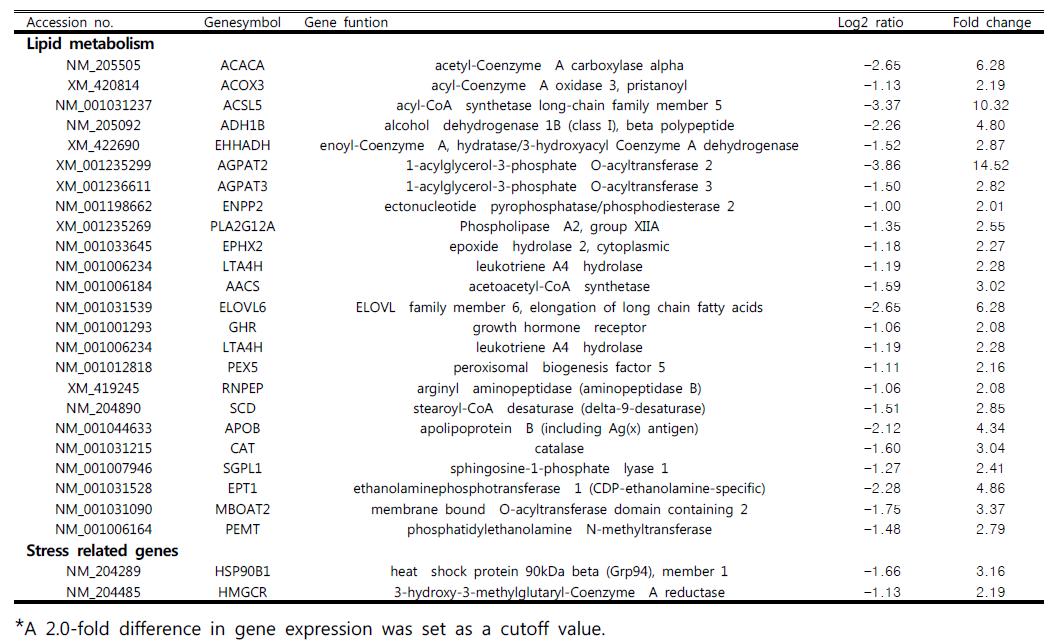 Information on the expression of stress and lipid metabolism down-regulated genes in the liver using RNA microarray in Korean native chicken challenged to LPS