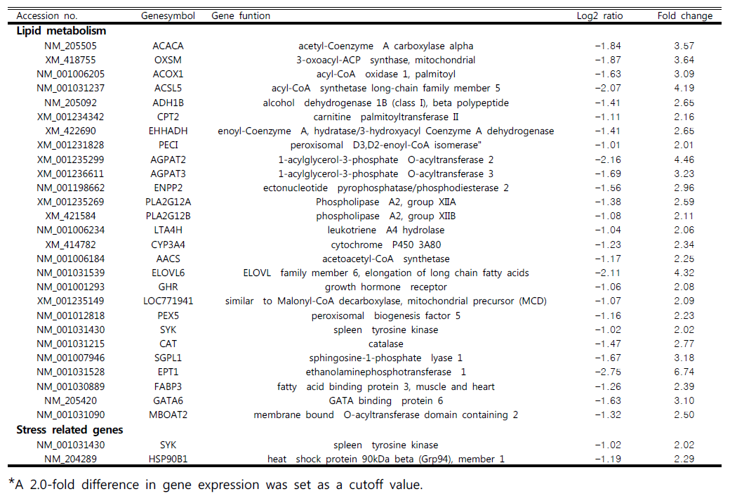 Information on the expression of stress and lipid metabolism down-regulated genes in the liver using RNA microarray in White leghorn challenged to LPS