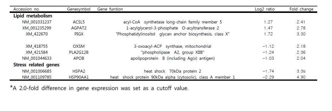 Information on the expression of stress and lipid metabolism up-and down-regulated genes in the liver using RNA microarray in Korean native chicken and White leghorn challenged to LPS