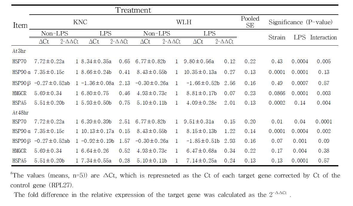 Effects of strain and LPS challenges (after 3 & 48 hr) on mRNA expression of stress-related genes in the liver using qRT-PCR in Korean native chicken and White Leghorn