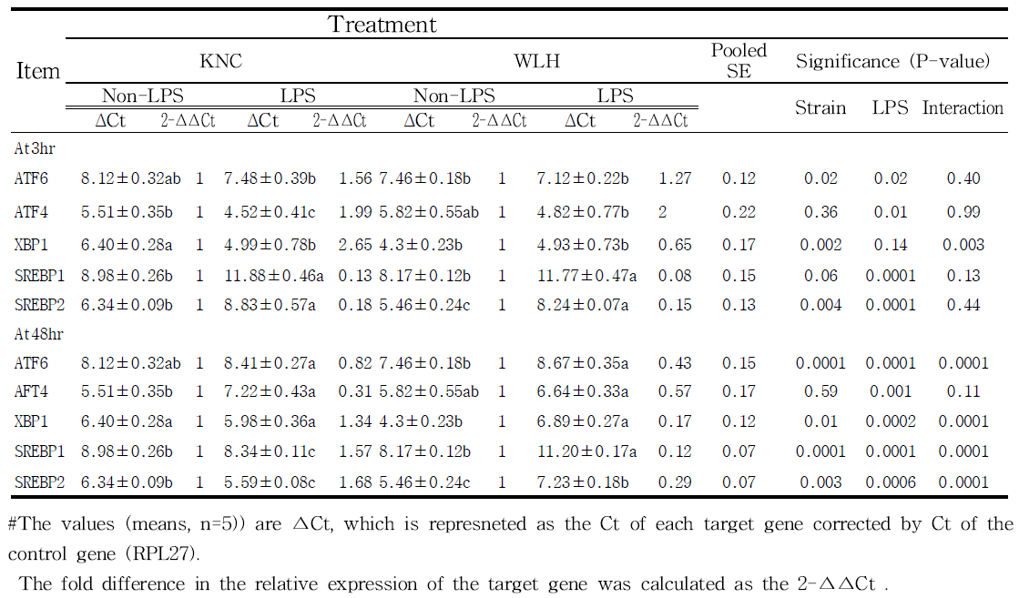 Effects of strain and LPS challenges (after 3 & 48 hr) on mRNA expression of ER stress-related genes in the liver using qRT-PCR in Korean native chicken and White Leghorn