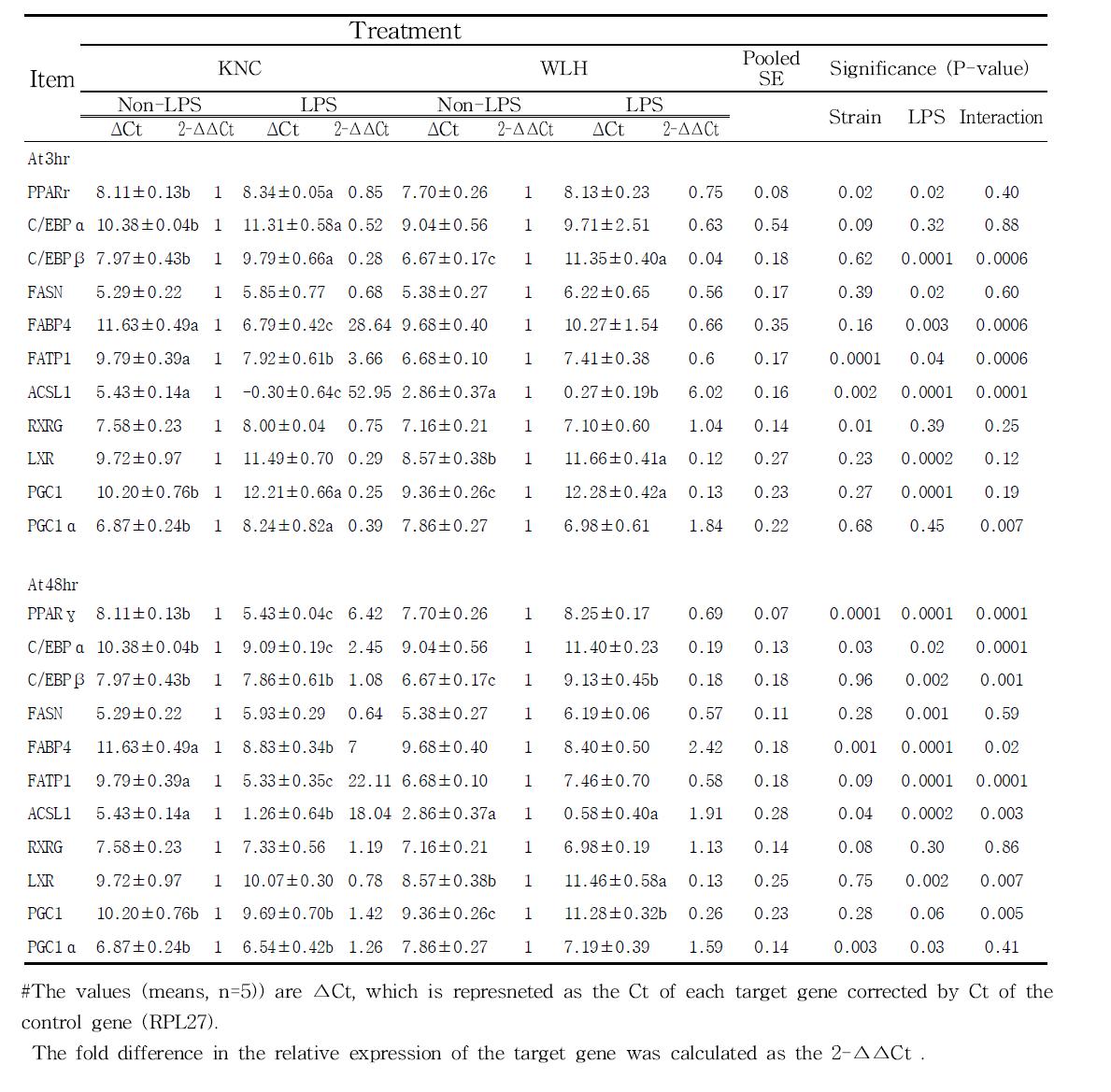 Effects of strain and LPS challenges (after 3 & 48 hr) on mRNA expression of lipid metabolism -related genes in the liver using qRT-PCR in Korean native chicken and White Leghorn