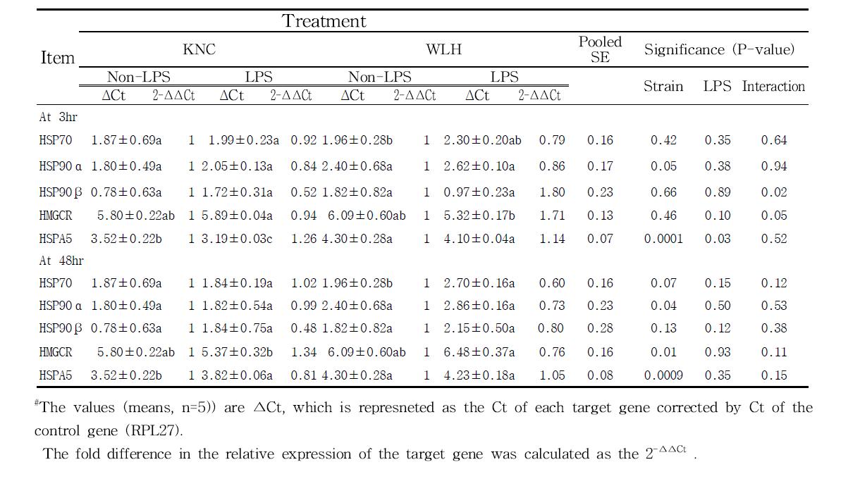 Effects of strain and LPS challenges (after 3 & 48 hr) on mRNA expression of stress-related genes in adipose tissue using qRT-PCR in Korean native chicken and White Leghorn