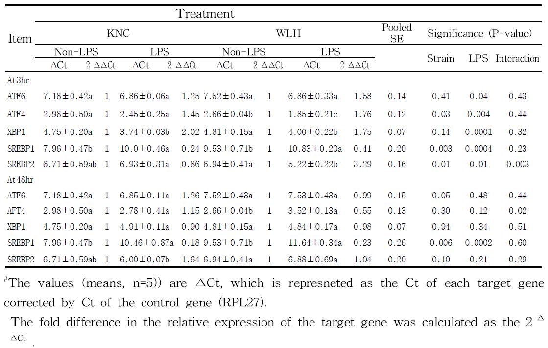 Effects of strain and LPS challenges (after 3 & 48 hr) on mRNA expression of ER stress-related genes in adipose tissue using qRT-PCR in Korean native chicken and White Leghorn