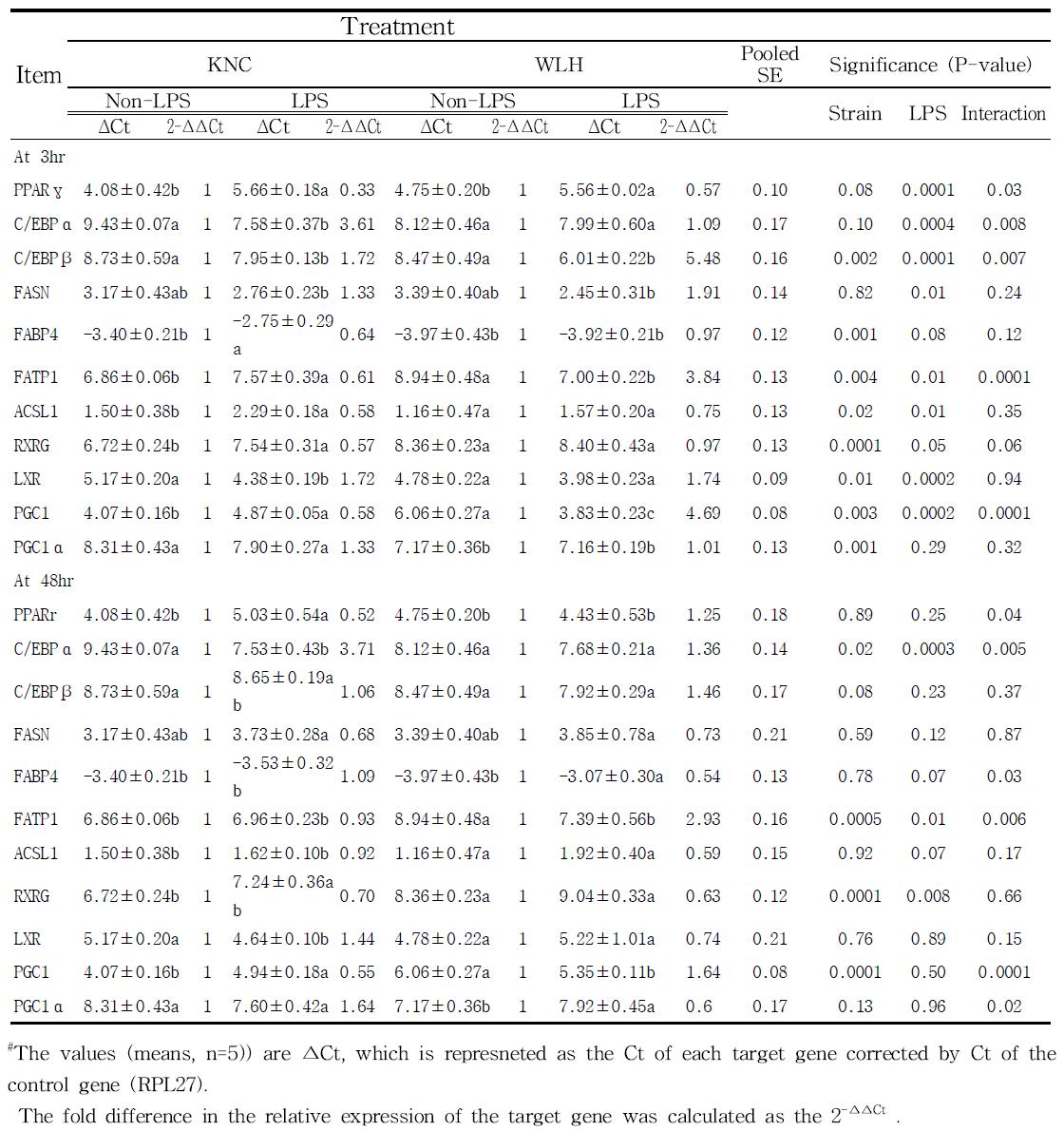 Effects of strain and LPS challenges (after 3 & 48 hr) on mRNA expression of lipid metabolism-related genes in adipose tissue using qRT-PCR in Korean native chicken and White Leghorn