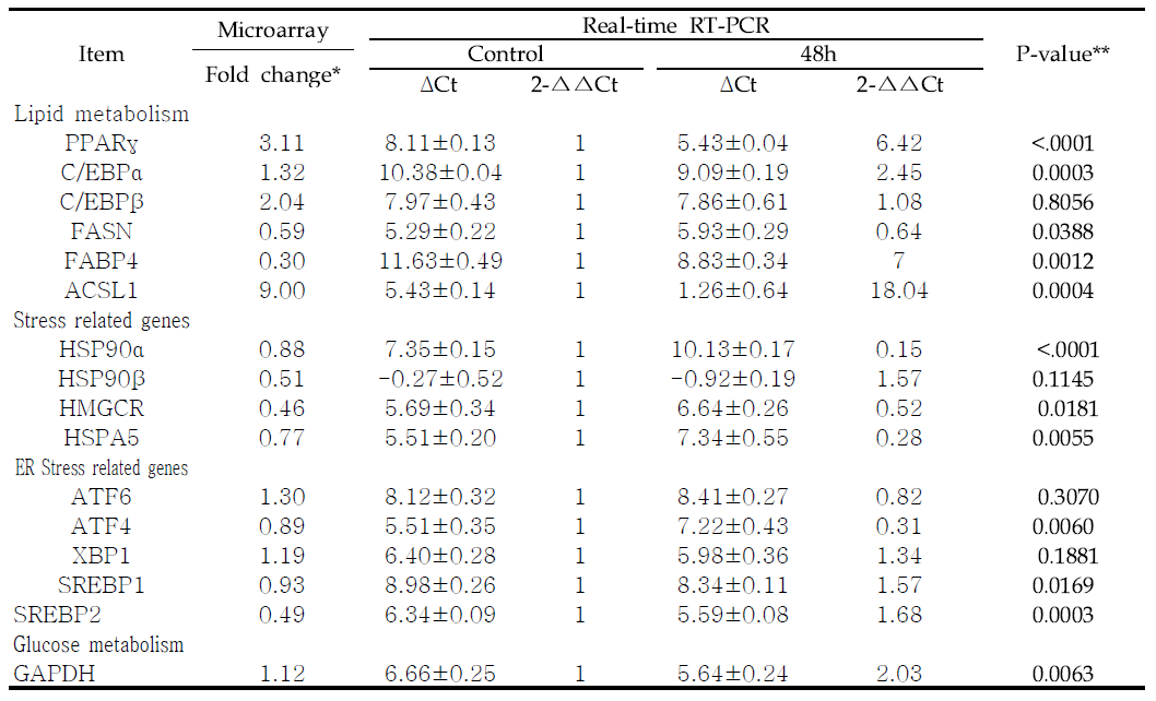 Comparison of microarray and real-time RT-PCR analyses of some selected genes (KNC-C vs KNC-LPS)