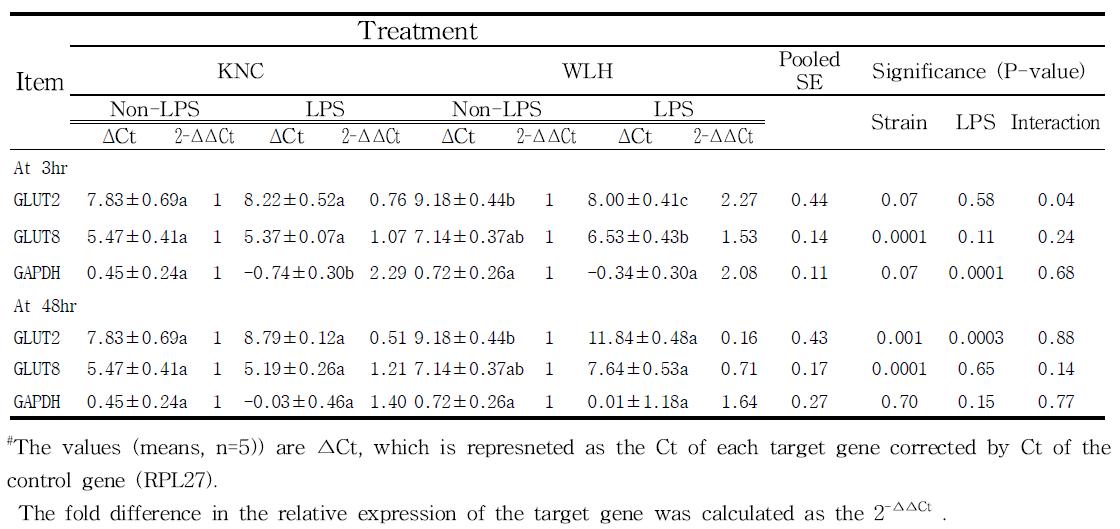 Effects of strain and LPS challenges (after 3 & 48 hr) on mRNA expression of glucose metabolism-related genes in adipose tissue using qRT-PCR in Korean native chicken and White Leghorn