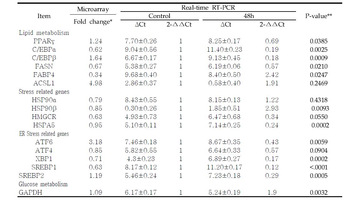 Comparison of microarray and real-time RT-PCR analyses of some selected genes (WL-C vs WL-LPS)