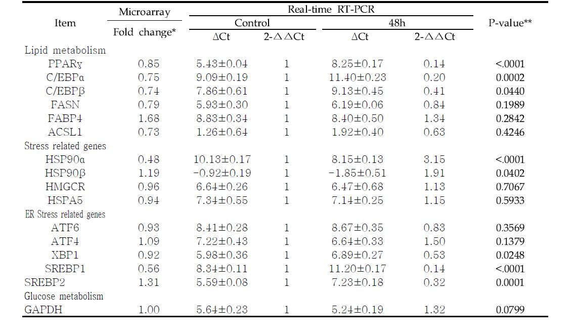 Comparison of microarray and real-time RT-PCR analyses of some selected genes (KNC-LPS vs WL-LPS)