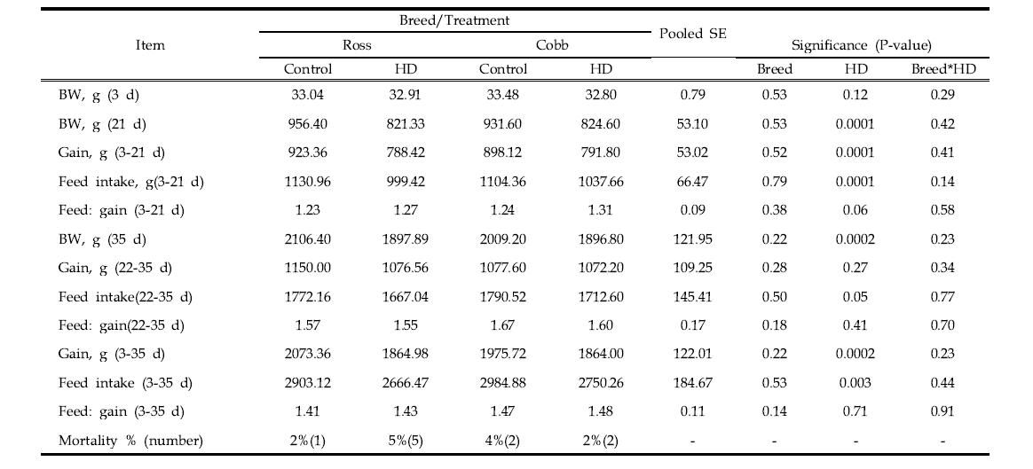 The effects of high stocking density induced stress on growth performance in Ross and Cobb broilers