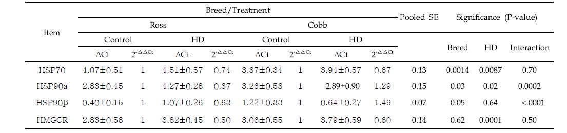 The mRNA expression levels of stress marker genes in the liver in Ross and Cobb broilers subjected to control and high stocking density(HD)