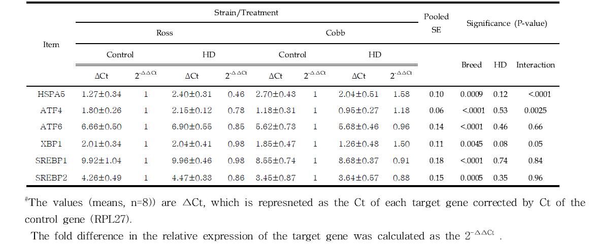 The mRNA expression levels of ER stress-associated genes in the liver in Ross and Cobb broilers subjected to control and high stocking density(HD)