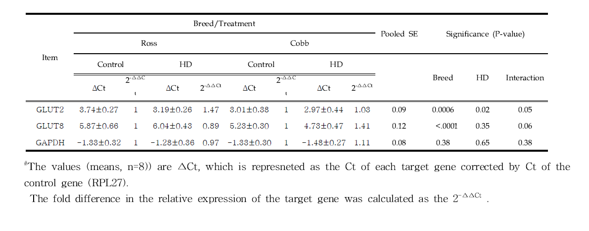 The mRNA expression levels of stress marker genes in adipose in Ross and Cobb broilers subjected to control and high stocking density(HD)