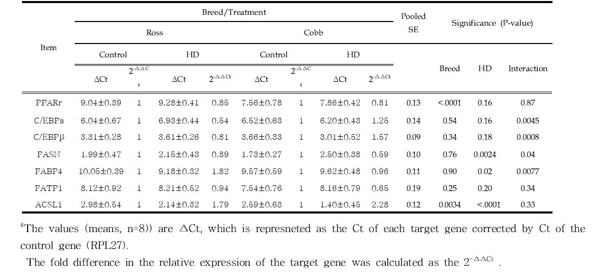 The mRNA expression levels of lipid metabolism-related genes in the liver in Ross and Cobb broilers subjected to control and high stocking density(HD)