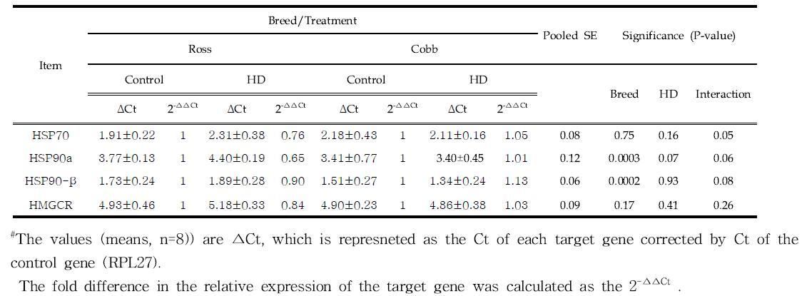 The mRNA expression levels of glucose metabolism-related genes in the liver in Ross and Cobb chickens subjected to control and high stocking density(HD)