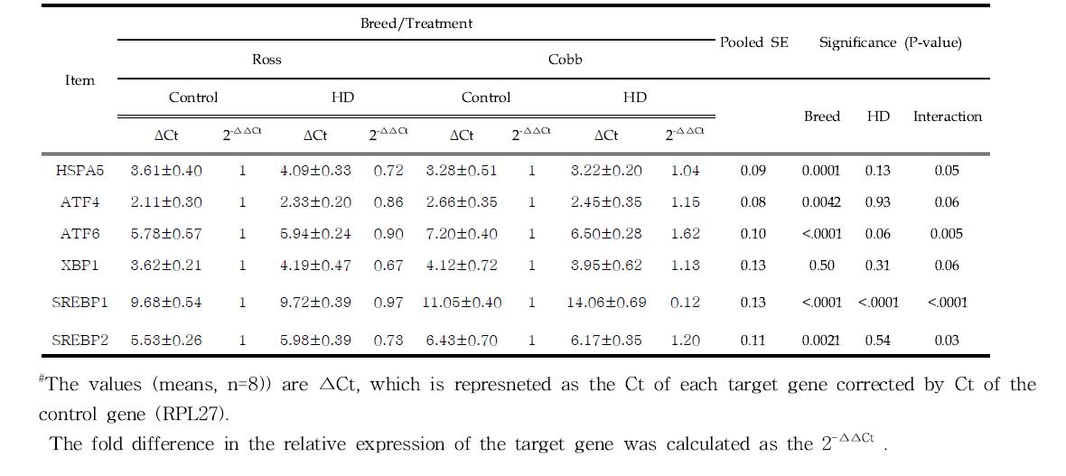 The mRNA expression levels of ER stress-related genes in adipose in Ross and Cobb broilers subjected to control and high stocking density(HD)