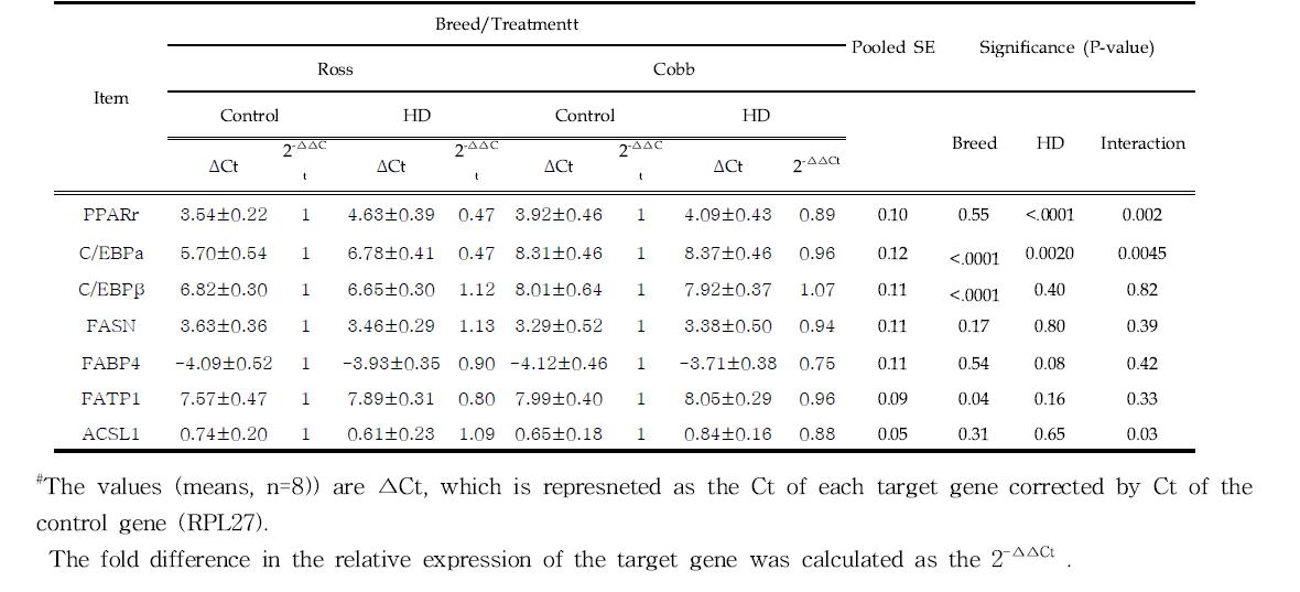 The mRNA expression levels of lipid metabolism-related genes in adipose in Ross and Cobb broilers subjected to control and high stocking density(HD