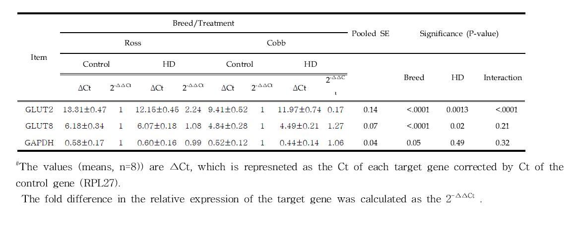 The mRNA expression levels of glucose metabolism-related genes in adipose in Ross and Cobb broilers subjected to control and high stocking density(HD)