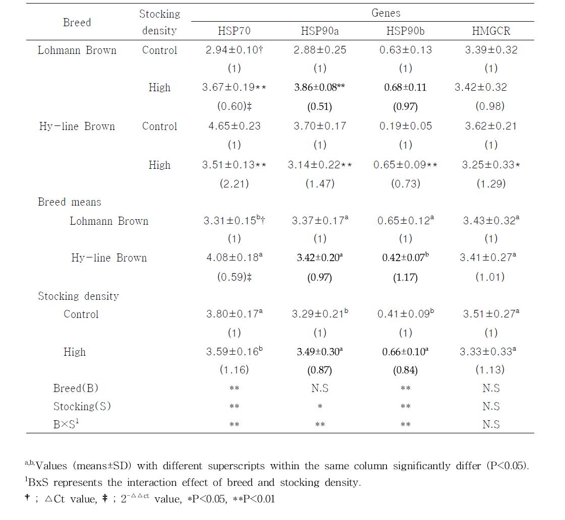 Analysis of variances for the factors affecting to the mRNA expression levels of stress-marker genes in the liver using qRT-PCR in Lohmann Brown and Hy-line Brown