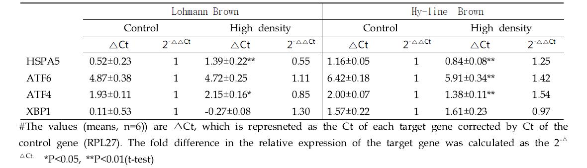 Comparison of stress response for the stocking density between Hy-line Brown and Lohmann Brown chickens as analyzed with the expressions of ER stress-marker genes in the liver