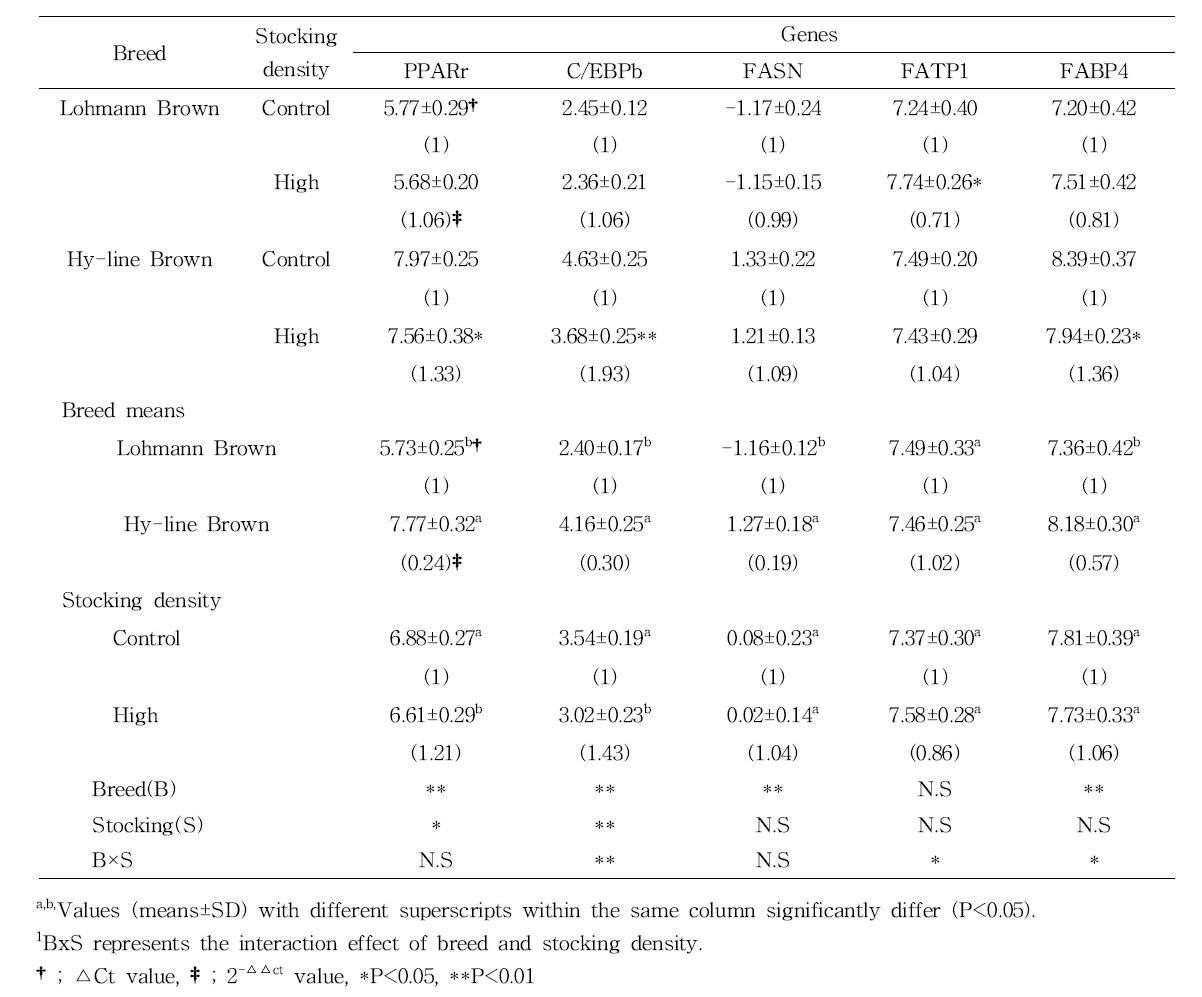 Analysis of variances for the factors affecting to the mRNA expression levels of lipid metabolism-related genes in the liver using qRT-PCR in Lohmann Brown and Hy-line Brown