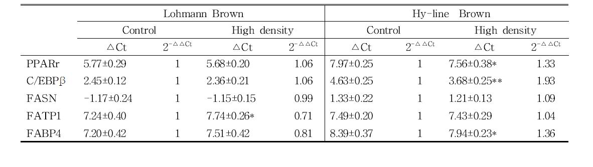 Comparison of stress response for the stocking density between Hy-line Brown and Lohmann Brown chickens as analyzed with the expressions of lipid metabolism-related genes in the liver