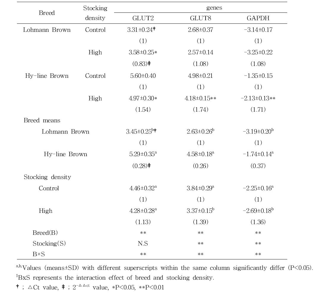 Analysis of variances for the factors affecting to the mRNA expression levels of glucose metabolism-related genes in the liver using qRT-PCR in Lohmann Brown and Hy-line Brown