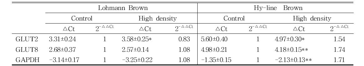 Comparison of stress response for the stocking density between Hy-line Brown and Lohmann Brown chickens as analyzed with the expressions of glucose metabolism-related genes in the liver