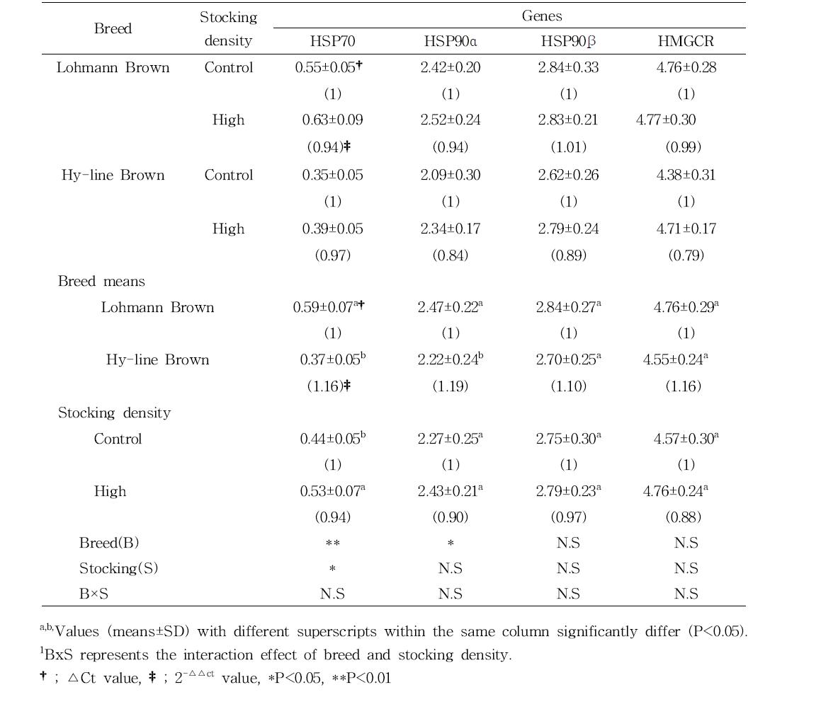 Analysis of variances for the factors affecting to the mRNA expression levels of stress-marker genes in muscle using qRT-PCR in Lohmann Brown and Hy-line Brown