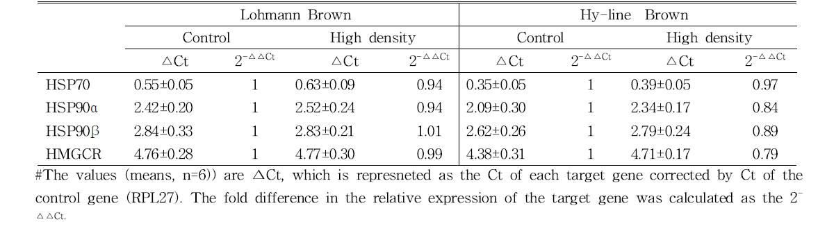 Comparison of stress response for the stocking density between Hy-line Brown and Lohmann Brown chickens as analyzed with the expressions of stress-marker genes in muscle