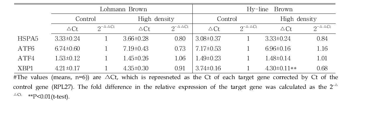 Comparison of stress response for the stocking density between Hy-line Brown and Lohmann Brown chickens as analyzed with the expressions of ER stress-marker genes in muscle