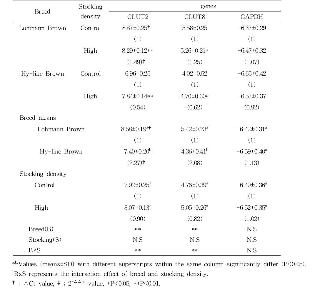 Analysis of variances for the factors affecting to the mRNA expression levels of glucose metabolism-related genes in muscle using qRT-PCR in Lohmann Brown and Hy-line Brown