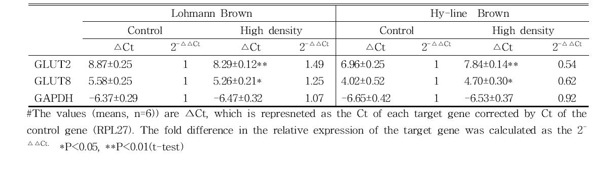 Comparison of stress response for the stocking density between Hy-line Brown and Lohmann Brown chickens as analyzed with the expressions of glucose metabolism-related genes in muscle