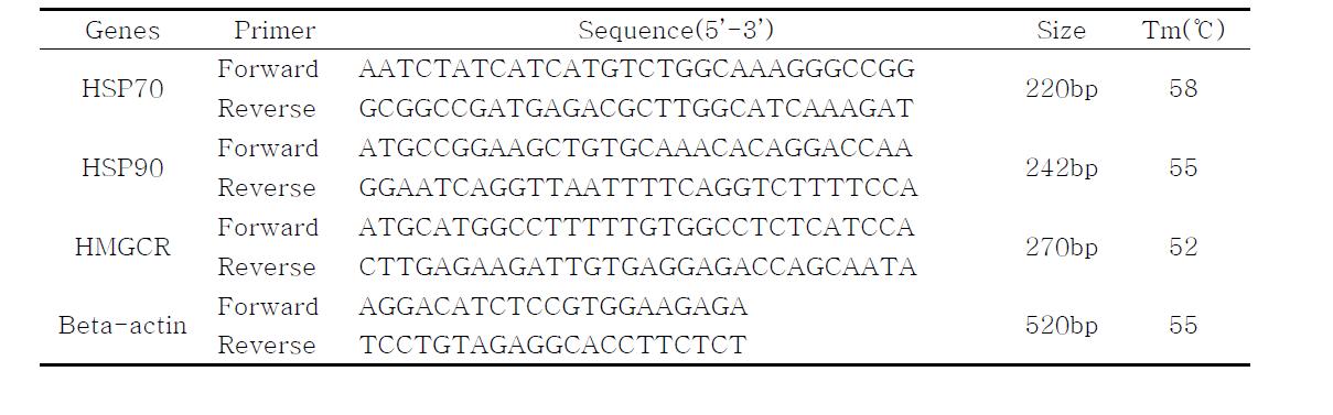 Primers used for the semi-quantitative reverse transcription polymerase chain reaction