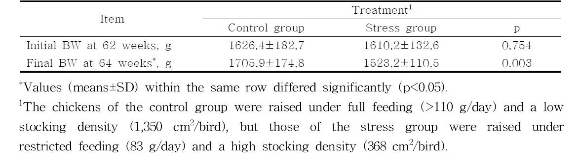 Effect of induced stress on body weights (BW) in White Leghorns