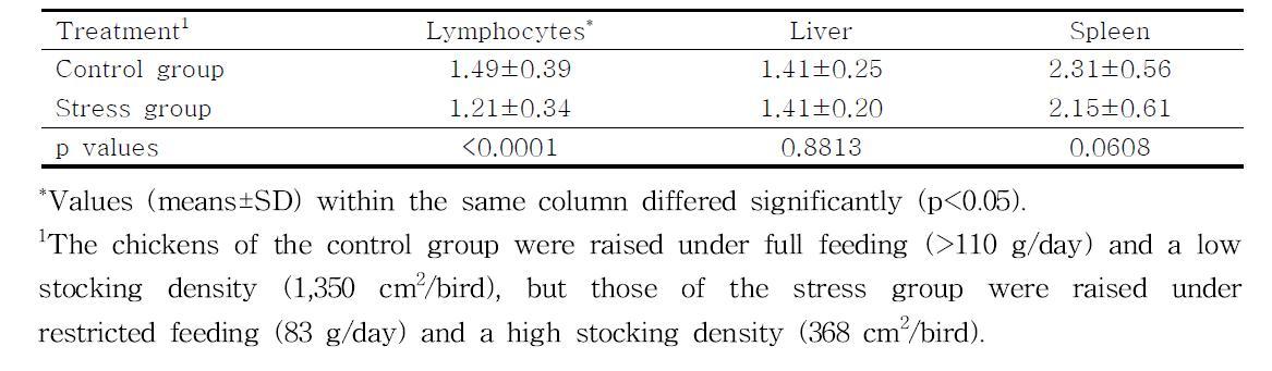 The relative amount of telomeric DNA (%) of the interphase nuclei in the tissues of 64 weeks old White Leghorns subjected to control and stress conditions