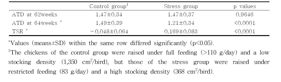 The telomere-shortening rate(TSR, %) calculated in terms of amount of telomeric DNA(ATD) in lymphocytes of White Leghorns subjected to control and stress conditions