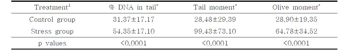 The % DNA in tail, olive moment and tail moment comet assay values of lymphocytes in White Leghorns subjected to control and stress conditions