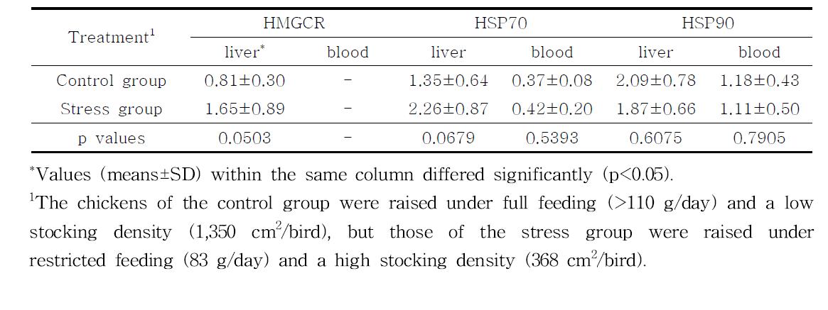 The mRNA expression levels of HMGCR, HSP70 and HSP90 in the blood and liver of White Leghorns subjected to control and stress conditions