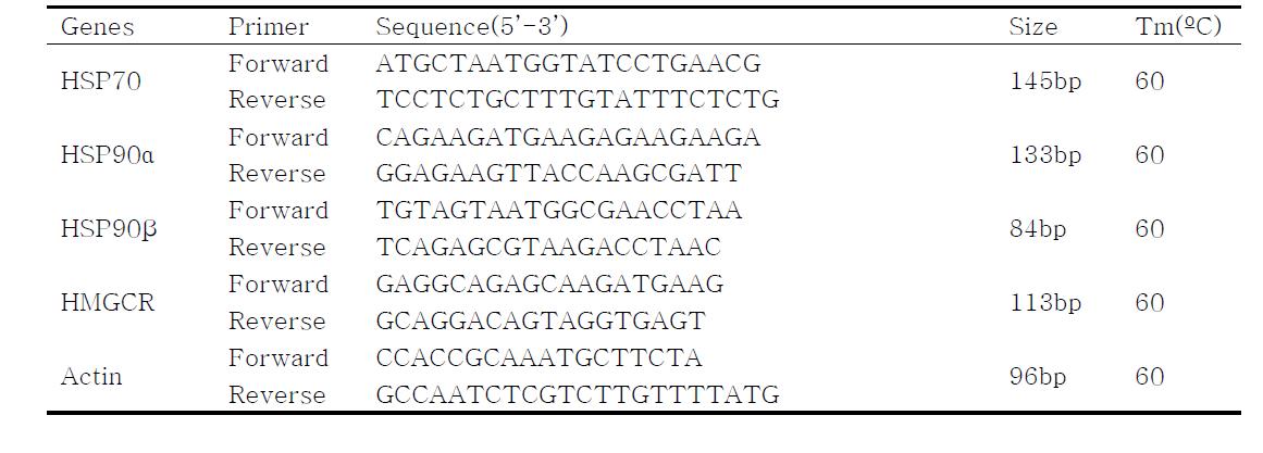 Primers used for the semi-quantitative reverse transcription polymerase chain reaction