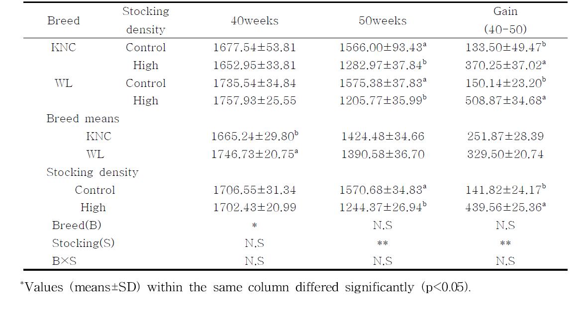 Analysis of variances for the factors affecting to the body weights and weight gain