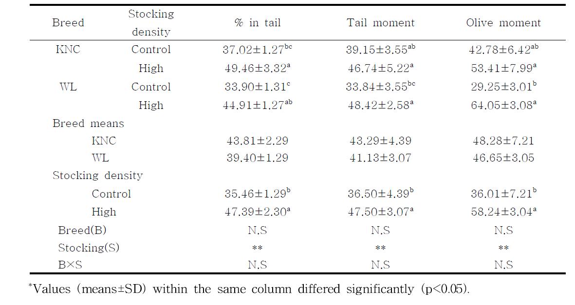 Analysis of variances for the factors affecting to the DNA fragmentation of chicken blood cells by the Comet-assay