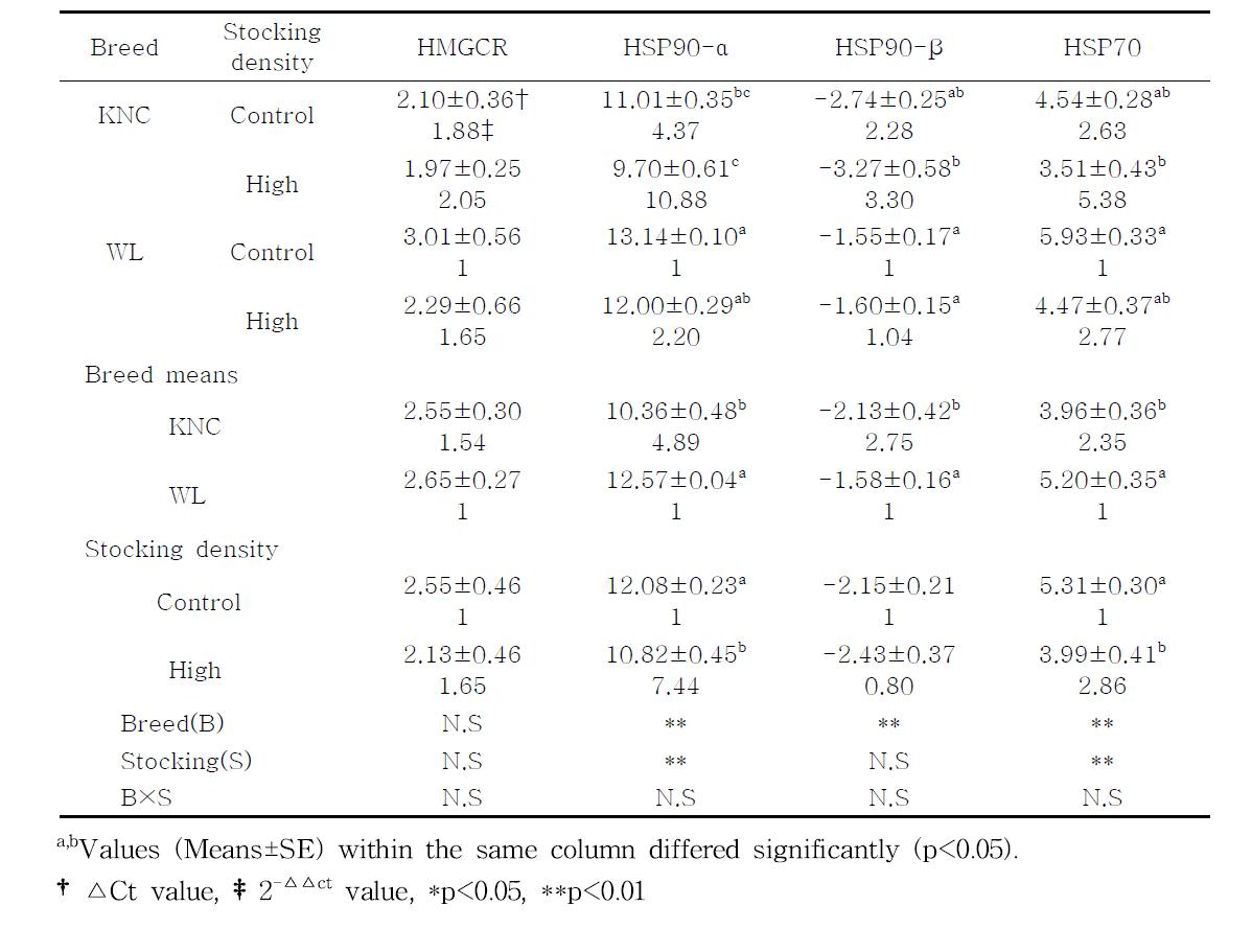 Analysis of variances for the factors affecting to the expression of HSPs genes in chicken liver