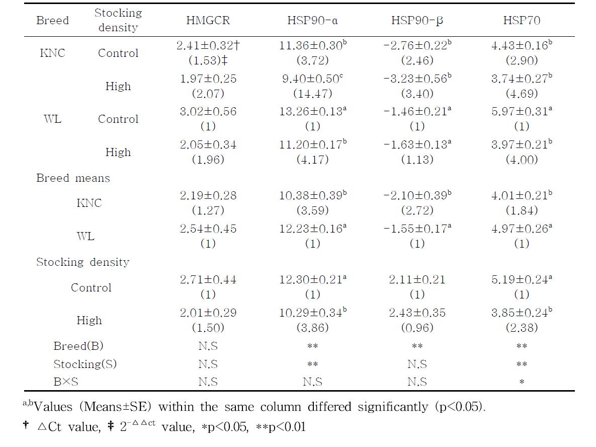 Analysis of variances for the factors affecting to the expression of HSPs genes in chicken blood.