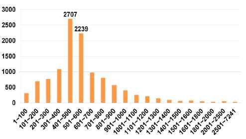 Length distribution of identified ESTs.