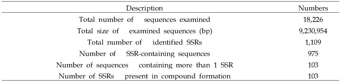EST로 얻어진 SSR 분석 요약