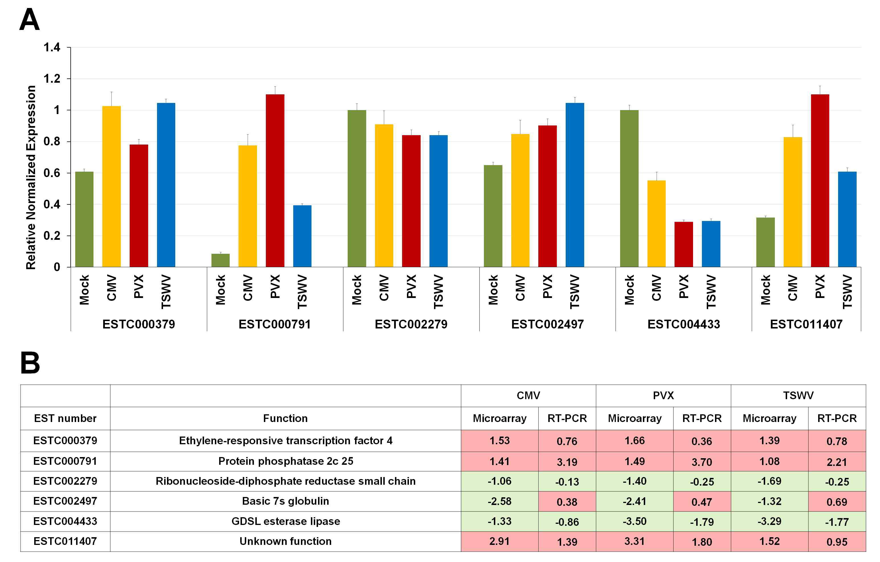 Quantitative real time RT-PCR to validate microarray data.