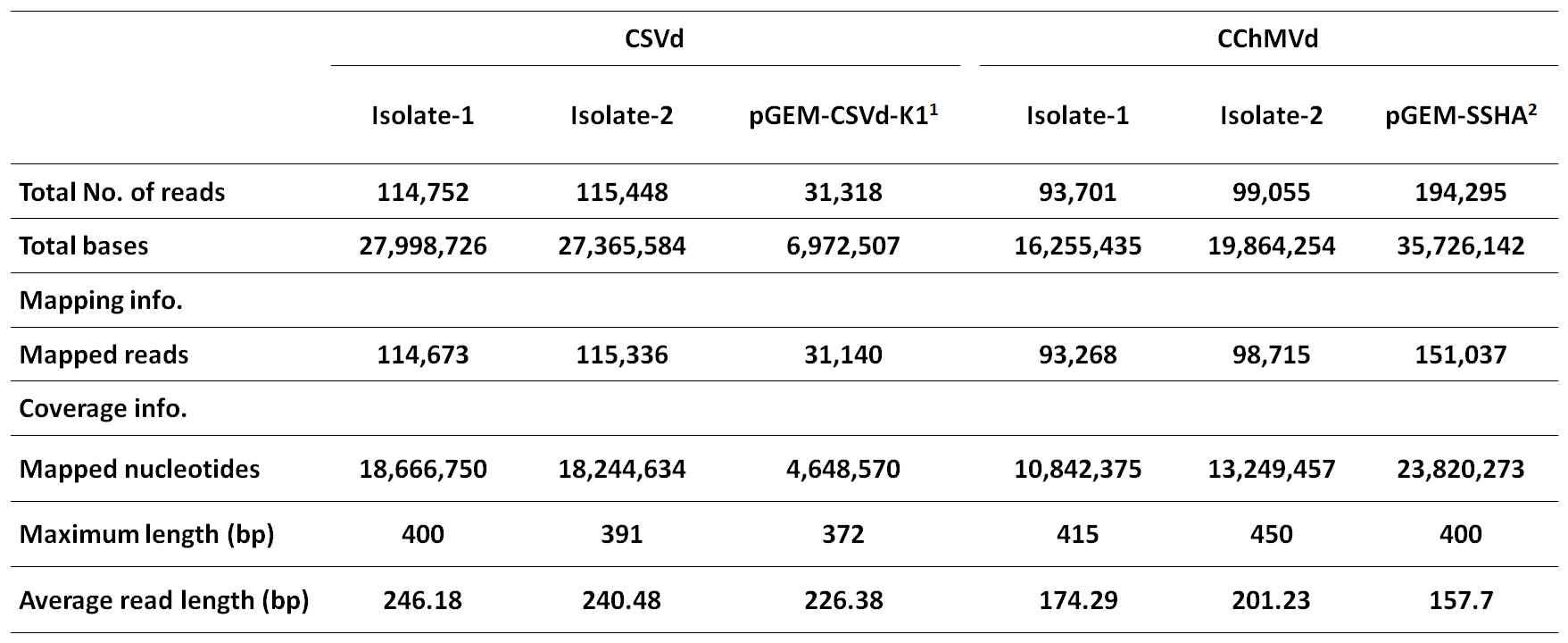 Assembly statics of chrysanthemum viroids from 454 sequencing results