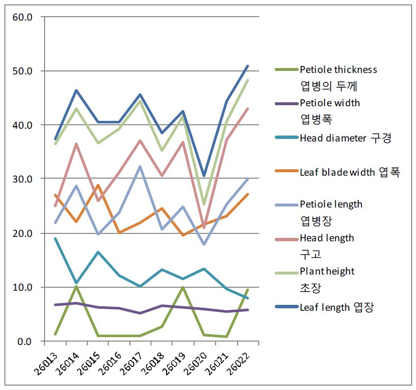 형태적 형질 중 길이로(cm, mm) 조사한 8가지 형질의 변이 정도, 일부예시