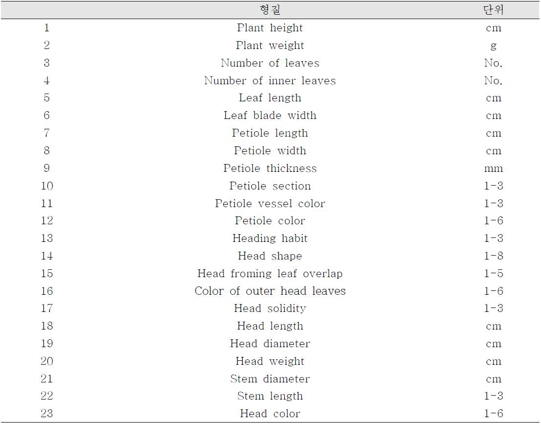 표현형적 변이를 측정하기 위한 23가지 형질 목록